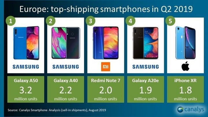 Samsung thống trị thị trường smartphone châu Âu, Apple và Huawei hụt hơi