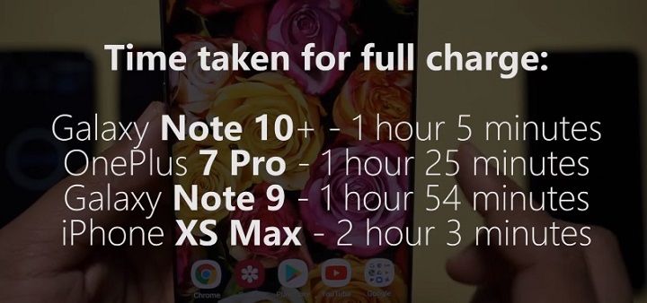Choáng với tốc độ sạc nhanh thực tế của Galaxy Note 10+: Đầy pin chưa đến 65 phút