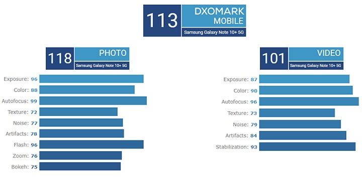 Camera Samsung Galaxy Note 10+ 5G đạt 113 điểm DxOMark, cao nhất thế giới ở hiện tại