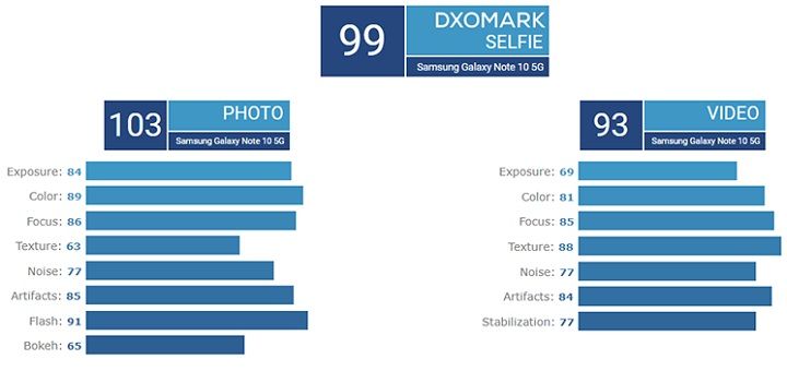Camera Samsung Galaxy Note 10+ 5G đạt 113 điểm DxOMark, cao nhất thế giới ở hiện tại