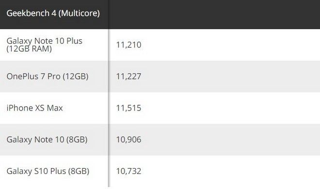 Đánh giá hiệu năng Galaxy Note10 và Note10+ phiên bản Snapdragon 855