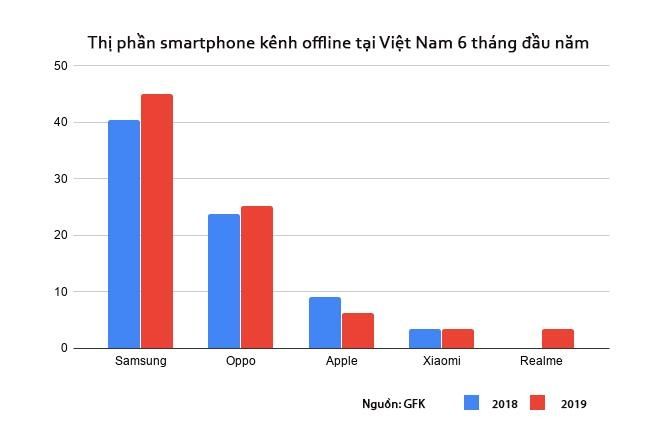 Samsung chiếm gần 50% thị phần smartphone tại Việt Nam