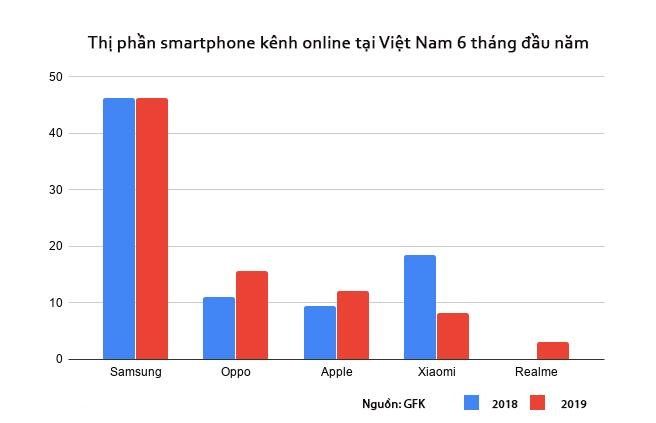 Samsung chiếm gần 50% thị phần smartphone tại Việt Nam