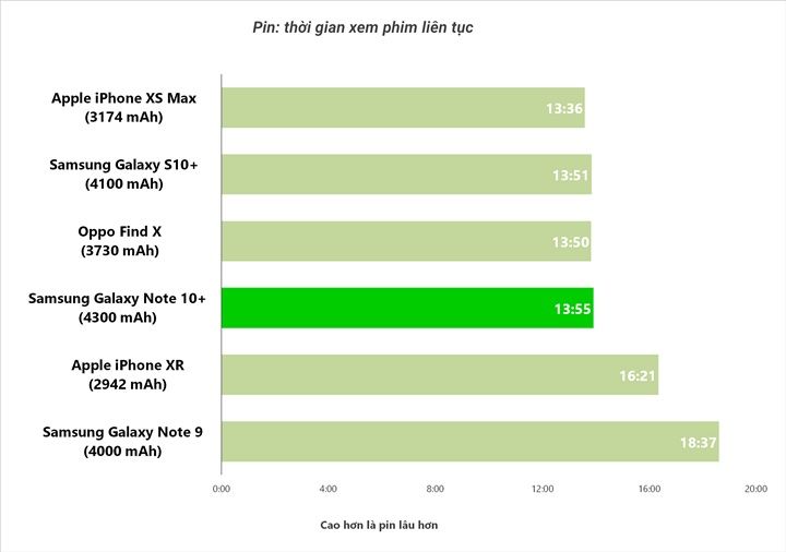 Đánh giá pin Galaxy Note 10+: Tương đương S10+, sạc nhanh gần gấp đôi