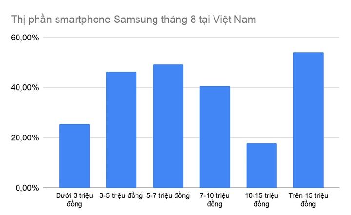 Samsung chiếm gần một nửa thị trường smartphone Việt Nam