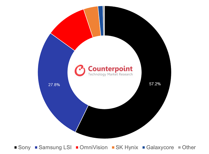 Samsung quyết tâm đánh bại Sony trên thị trường cảm biến ảnh