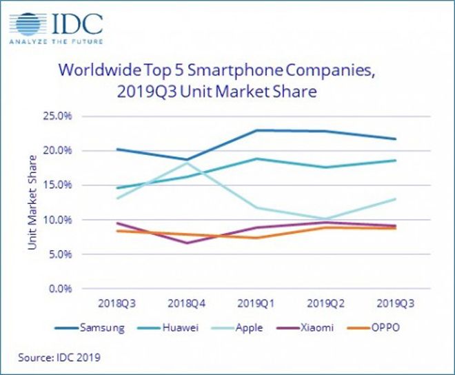 Samsung vẫn là "ông hoàng" trên thị trường smartphone