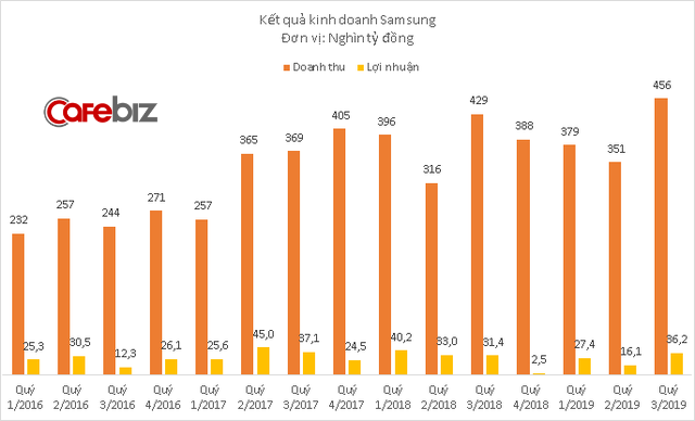 Galaxy Note10 bán chạy, doanh thu các công ty Samsung tại Việt Nam lập kỷ lục mới