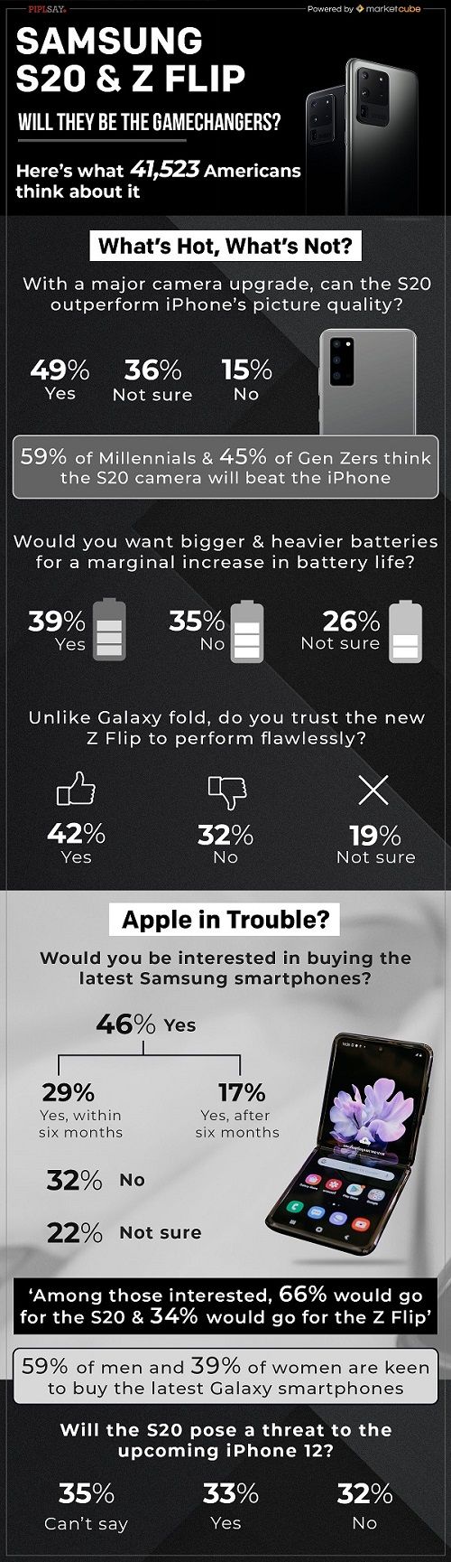 Nhiều người Mỹ đánh giá camera Galaxy S20 trội hơn iPhone