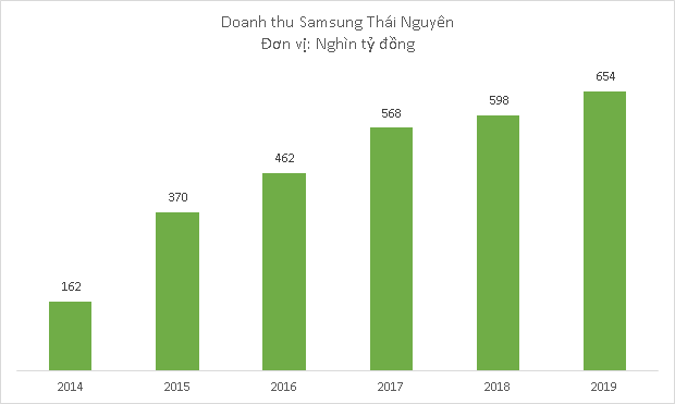 4 công ty Samsung tại Việt Nam lãi hơn 100.000 tỷ đồng trong năm 2019