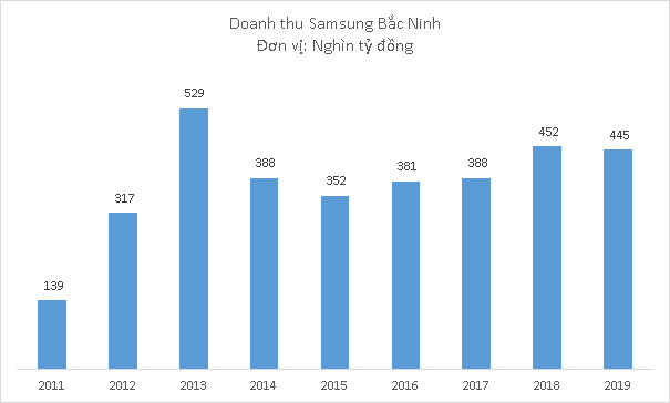 4 công ty Samsung tại Việt Nam lãi hơn 100.000 tỷ đồng trong năm 2019