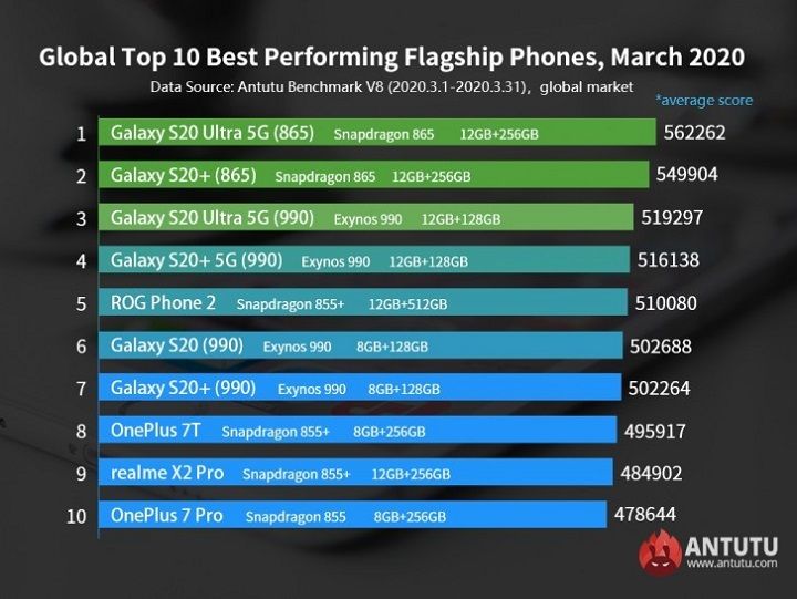 Samsung áp đảo top 10 smartphone hiệu năng tốt nhất tháng 3/2020