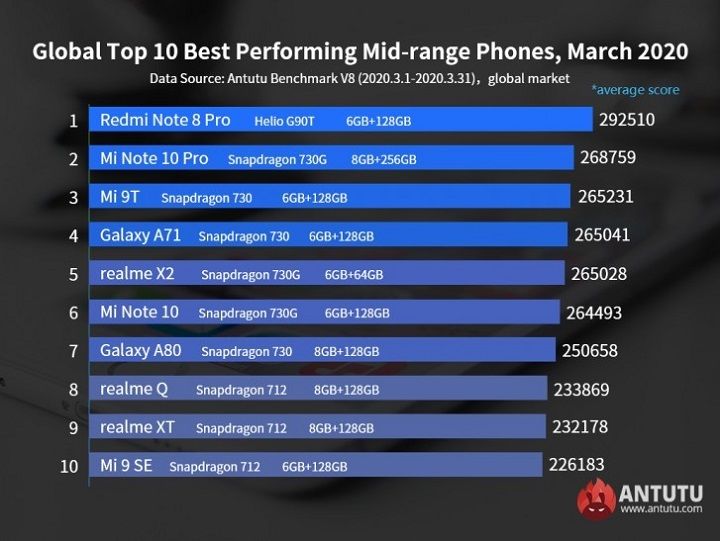 Samsung áp đảo top 10 smartphone hiệu năng tốt nhất tháng 3/2020