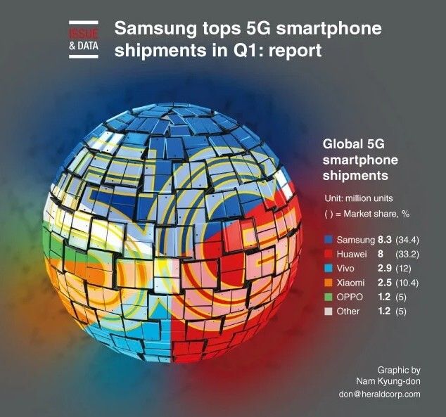 Samsung vẫn là nhà sản xuất điện thoại 5G lớn nhất thế giới Q1/2020