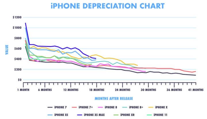 Mỗi năm, iPhone mất giá hơn điện thoại Samsung khoảng 40 USD