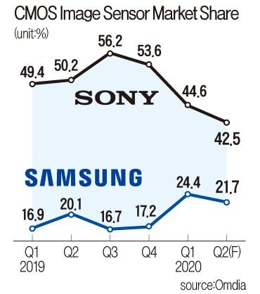 Cảm biến hình ảnh Samsung dần thu hẹp khoảng cách thị phần với Sony