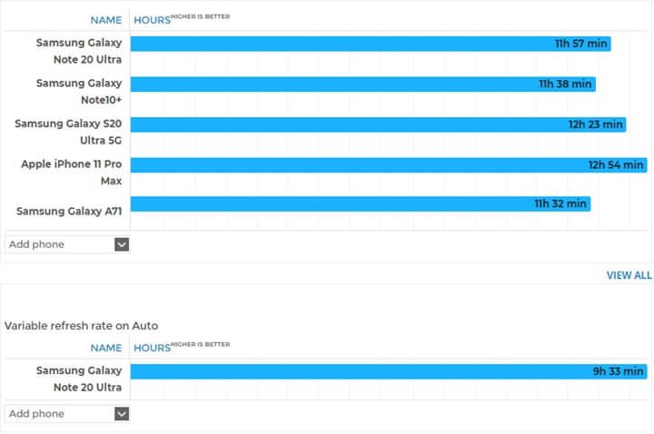 Đánh giá thời lượng pin của Galaxy Note20 Ultra