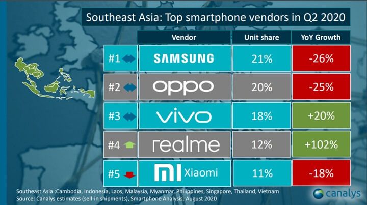 Samsung dẫn đầu thị trường smartphone Việt Nam trong Q2/2020