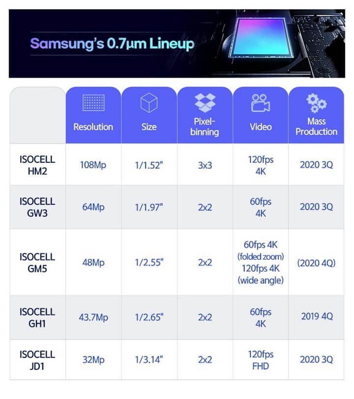 Samsung ra mắt loạt cảm biến camera mới: nhỏ nhưng có võ