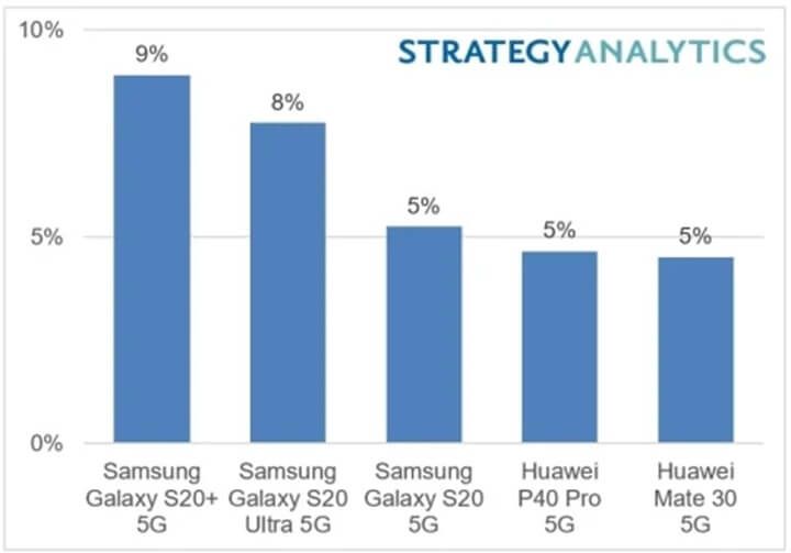 Galaxy S20 là smartphone 5G bán chạy nhất thế giới nửa đầu năm 2020