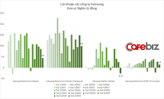 Samsung Display Việt Nam bất ngờ báo lỗ kỷ lục