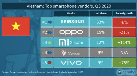 Samsung thống lĩnh thị trường smartphone tại Việt Nam quý 3/2020
