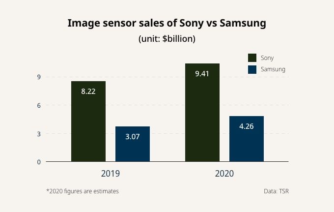 Samsung đẩy mạnh sản xuất cảm biến hình ảnh, quyết vượt Sony