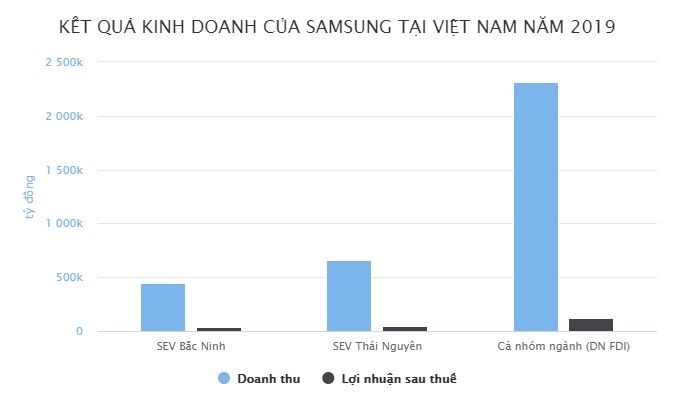 Samsung Việt Nam lãi 3,5 tỷ USD năm 2019