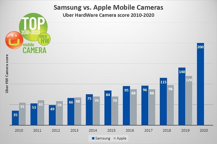 Camera trên dòng Galaxy S đã "vượt mặt" iPhone