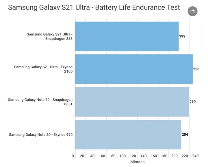 So sánh Galaxy S21 Ultra phiên bản Exynos vs Snapdragon