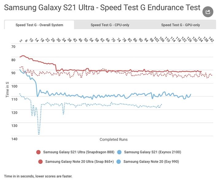 So sánh Galaxy S21 Ultra phiên bản Exynos vs Snapdragon