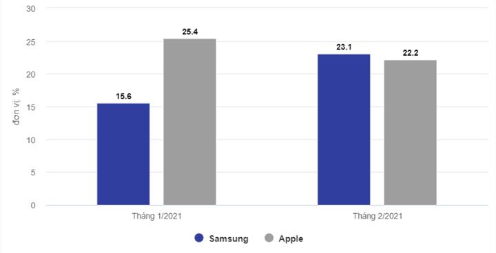 Galaxy S21 giúp Samsung vượt qua Apple về doanh số smartphone trong tháng 2/2021