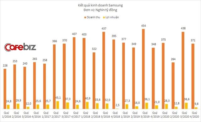 Samsung Thái Nguyên bất ngờ báo lỗ